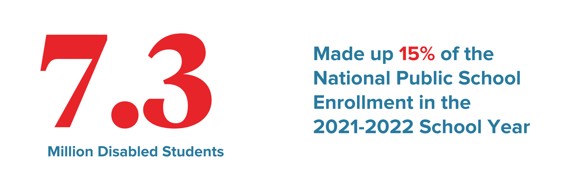 7.3 million disabled students made up 15% of the National Public School Enrollement in the 2021-2022 School Year