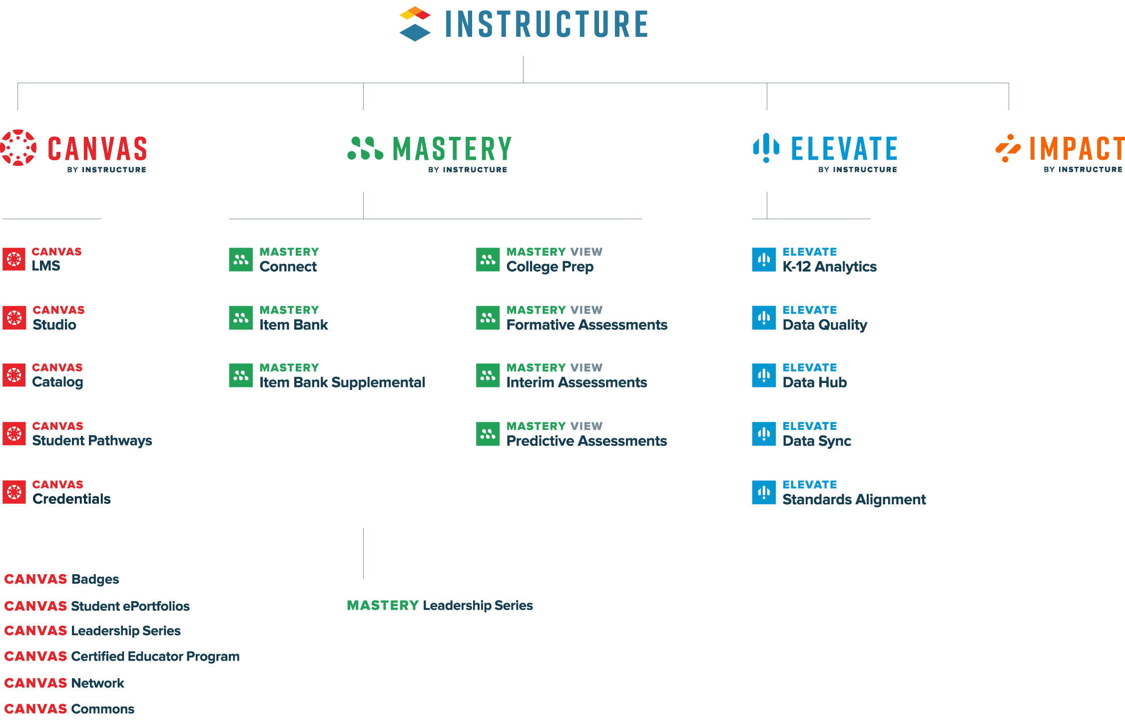 Brand Architecture Graphic