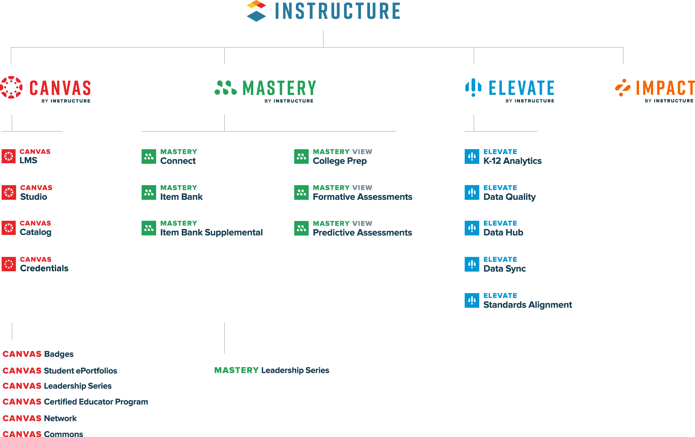 Brand Architecture Graphic