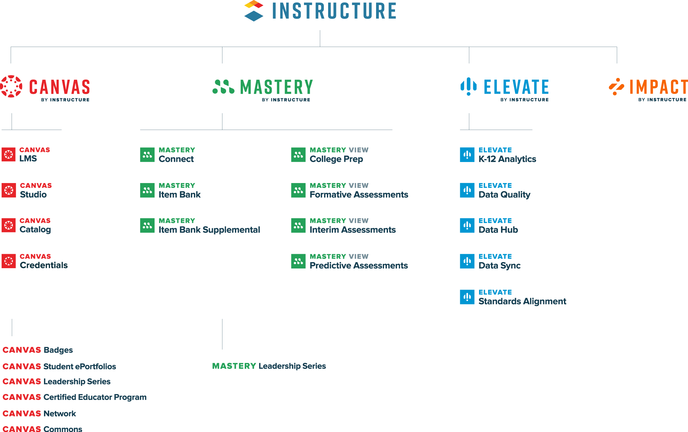 Brand Architecture Graphic