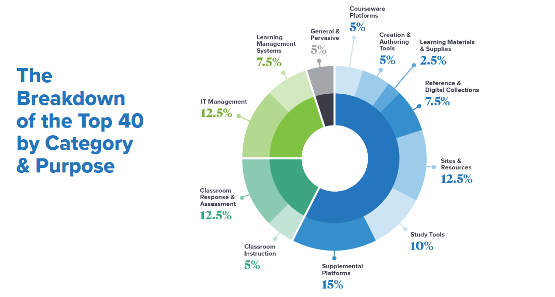 edtech top 40 breakdown