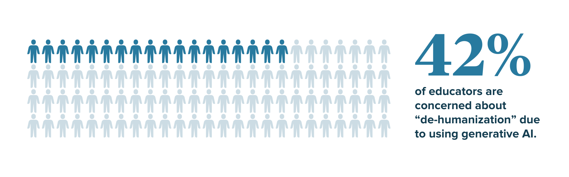 42% of educators are concerned about dehumanization