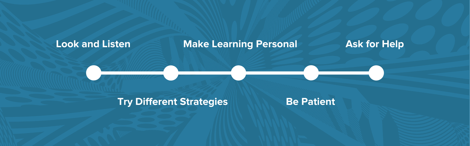 look and listen, try different strategies, make learning personal, be patient, ask for help points on a timeline