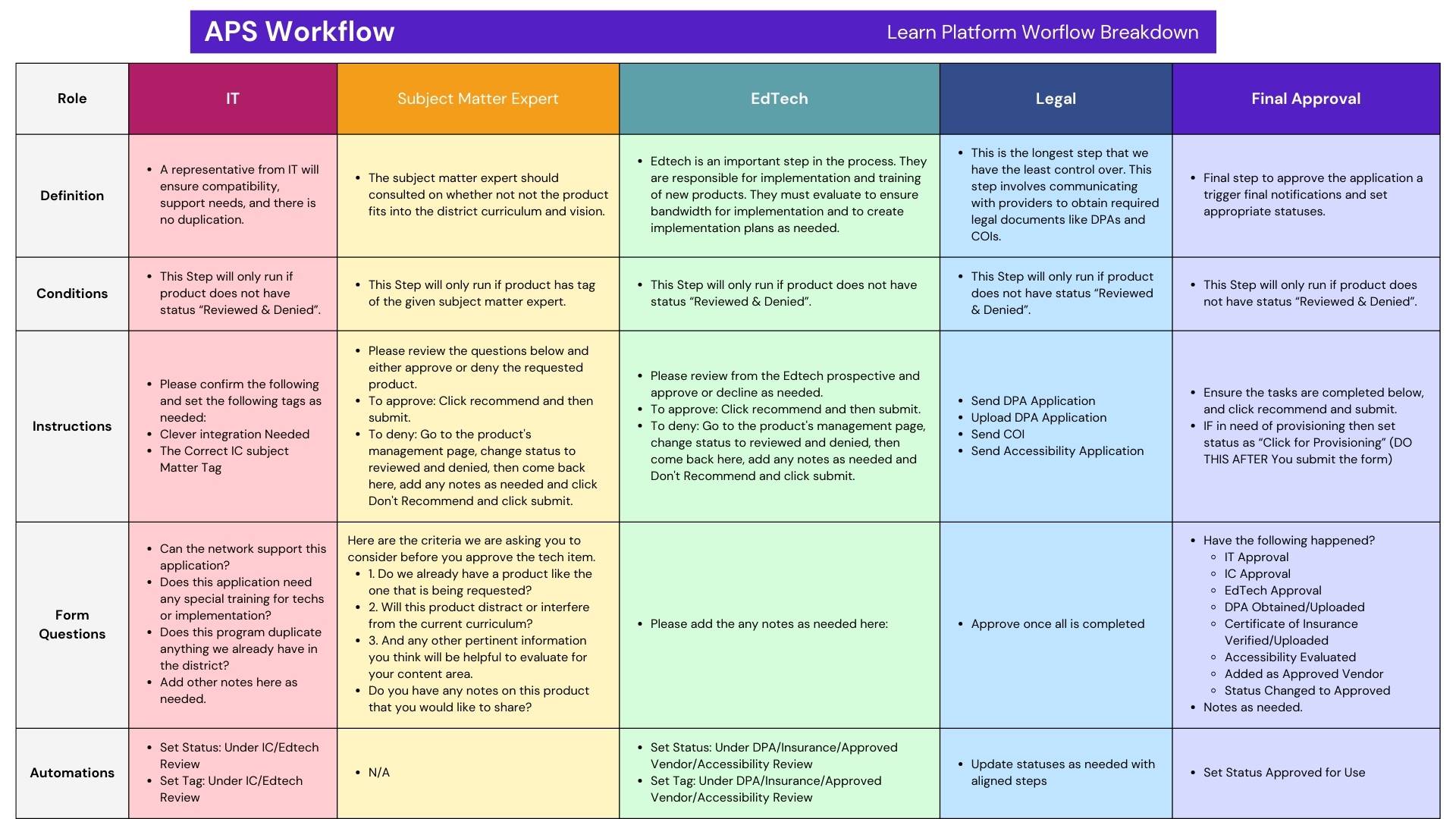 rubric showing how Aurora Public Schools (APS) identified key stakeholders for their edtech evaluation process