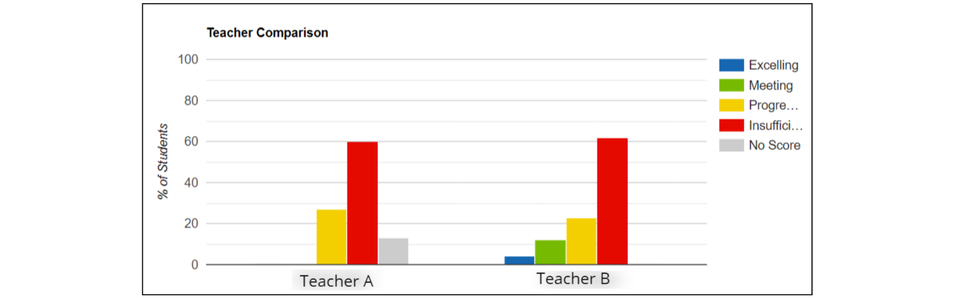 teacher comparison data