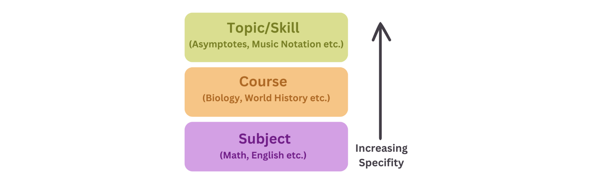 Topic skill, course, subject tagging hierarchy - grows more specific