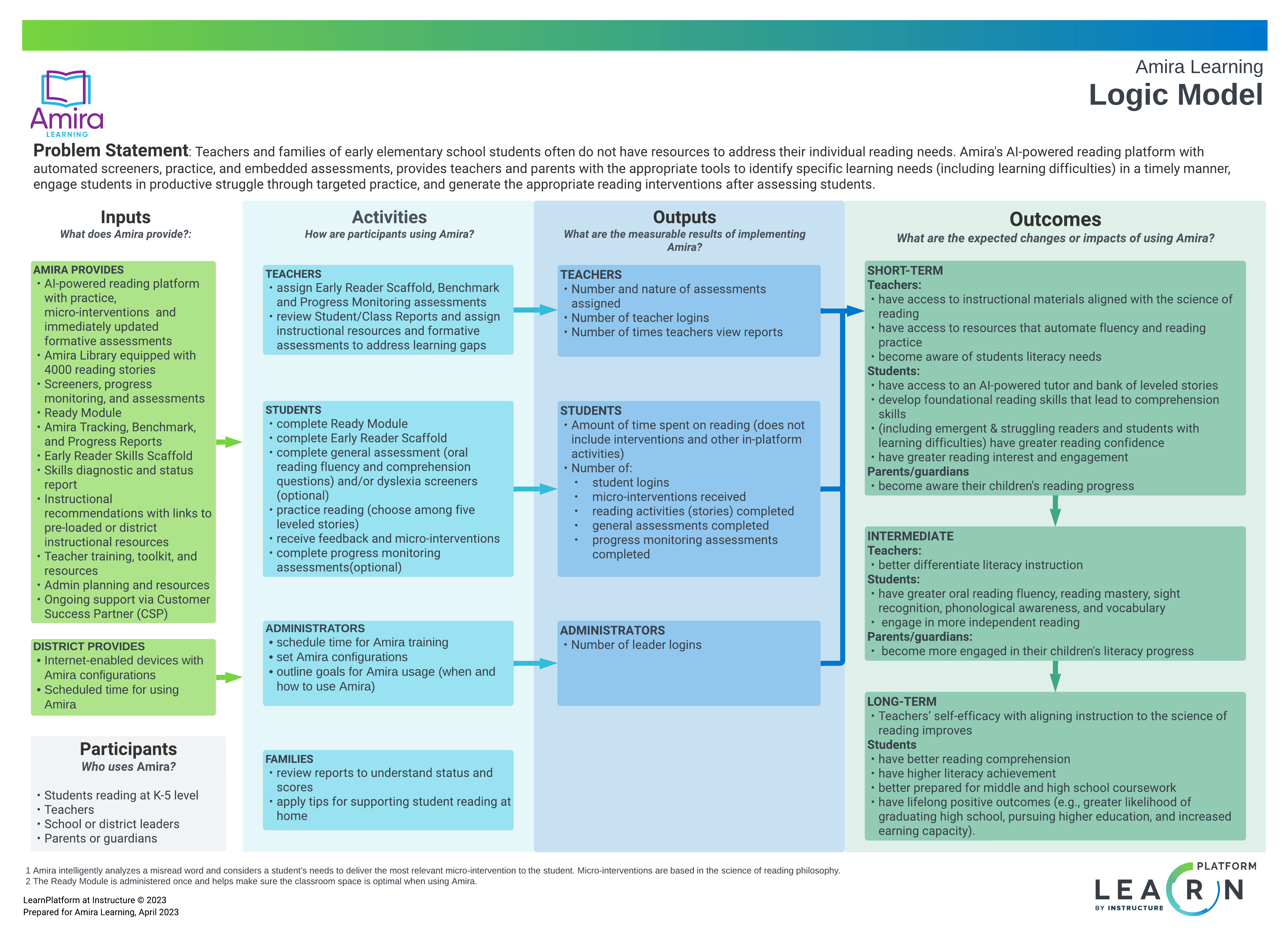 Amira Learning Logic Model