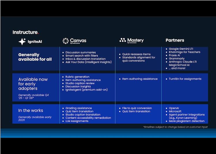 IgniteAI Roadmap descriptions for Canvas, Mastery, and Partners
