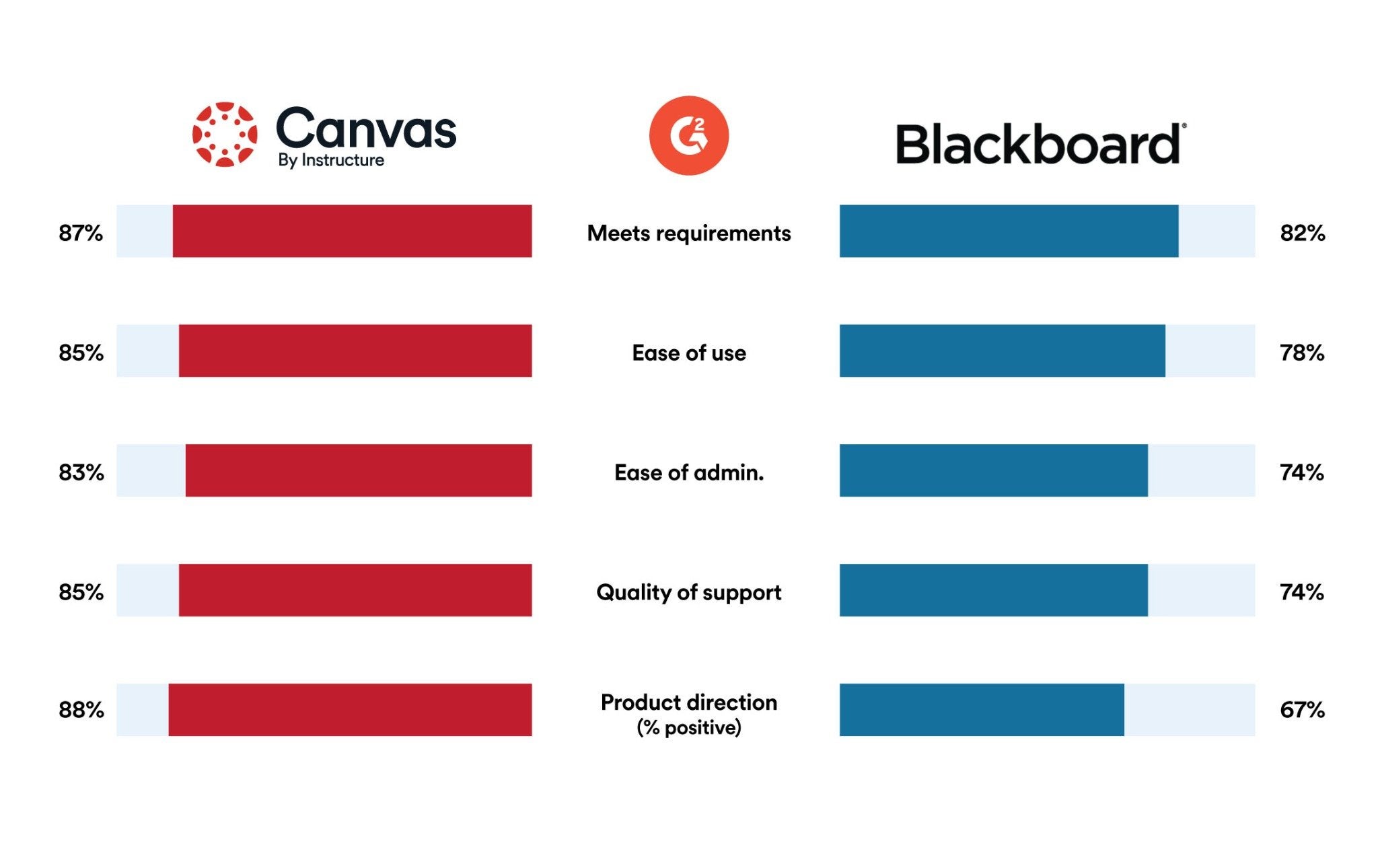 Side by side bar graph comparison in the following five categories. Meets requirements, Canvas rates 87% to Blackborad’s 82%. Ease of use, Canvas rates 85% to Blackboard’s 78%. Ease of admin, Canvas rates 83% to Blackboard’s 74%. Quality of Support Canvas rates 85% to Blackboard’s 74%. Product direction, Canvas rates 88%, to Blackboard’s 67%