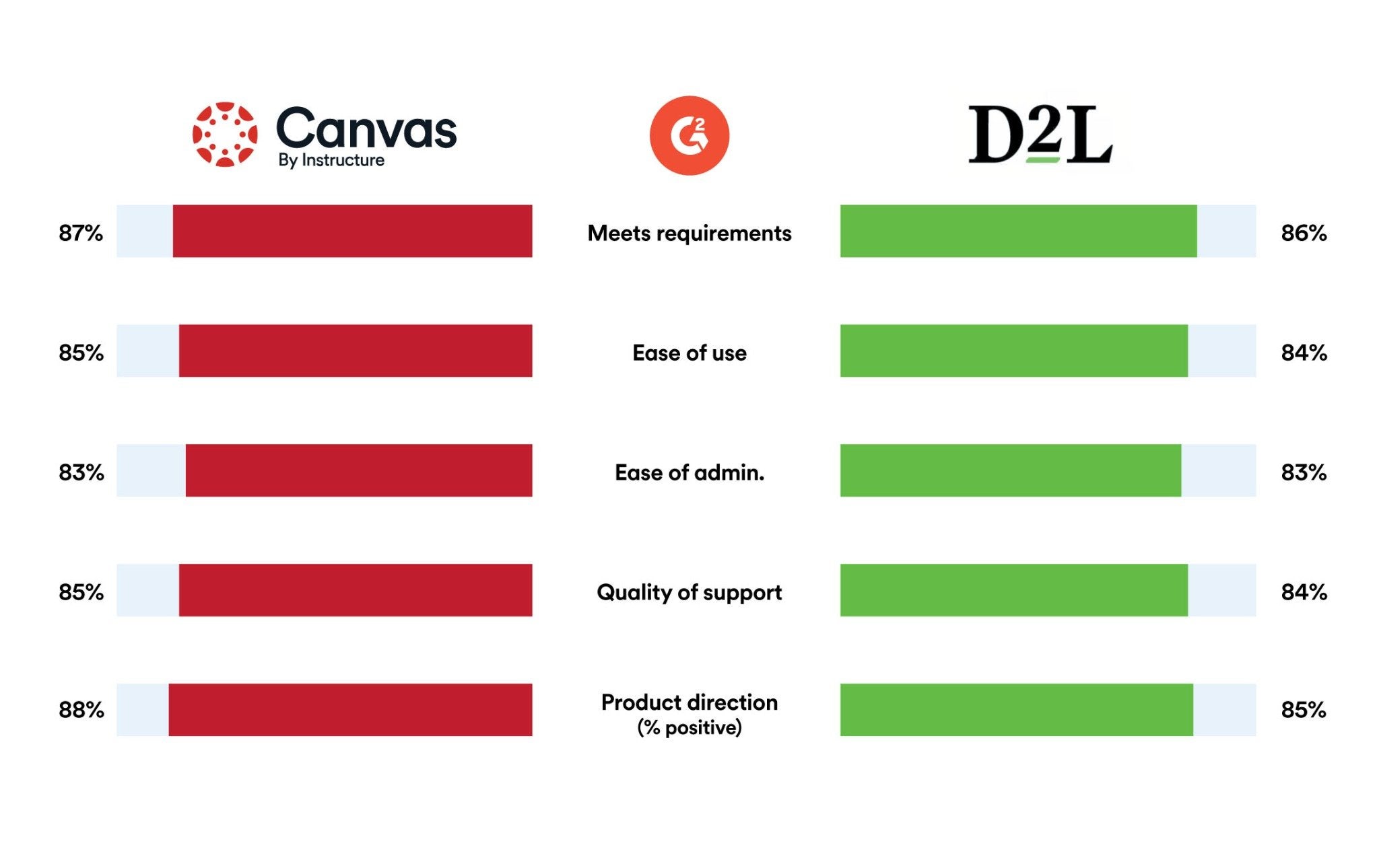 Side by side comparison of Canvas vs D2L. Meets requirements, Canvas ranks 87% to D2L’s 86% Ease of use, Canvas ranks 85% to D2L’s 84% Ease of admin, Canvas ranks 83% to D2L’s 83% Quality of Support, Canvas ranks 85% to D2L’s 84% Product Direction, Canvas ranks 88% to D2L’s 85%