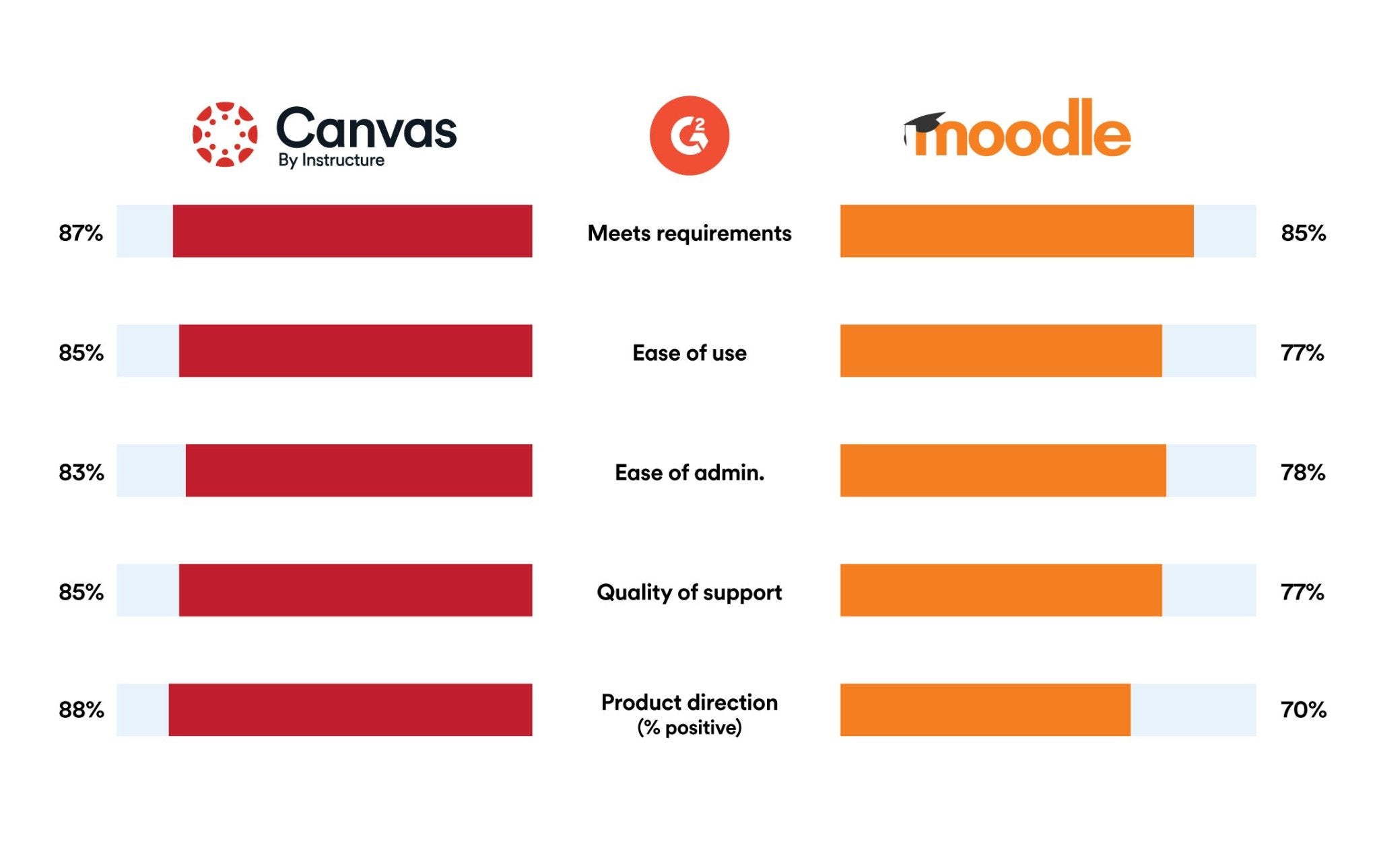 Canvas comparison to Moodle bar graph visual. Meets requirements, Canvas is 87% to Moodle's 85%. Ease of use, Canvas rates 85% to Moodle's 77%. Ease of Admin, Canvas rates 83% to Moodle's 78%. Quality of Support, Canvas rates 85% to Moodle's 77%. Product Direction, Canvas rates 88% to Moodle's 70%