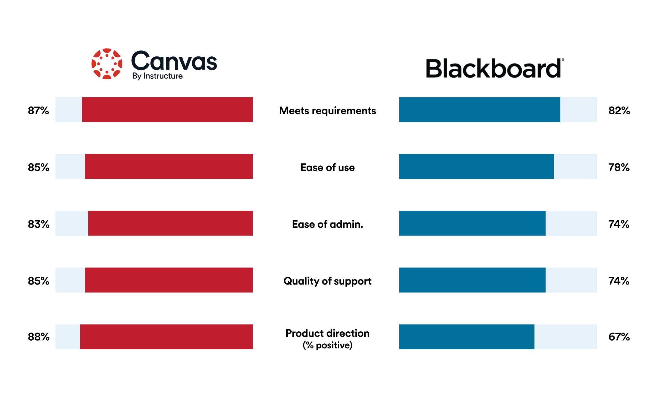 Side by side bar graph comparison in the following five categories. Meets requirements, Canvas rates 87% to Blackborad’s 82%. Ease of use, Canvas rates 85% to Blackboard’s 78%. Ease of admin, Canvas rates 83% to Blackboard’s 74%. Quality of Support Canvas rates 85% to Blackboard’s 74%. Product direction, Canvas rates 88%, to Blackboard’s 67%