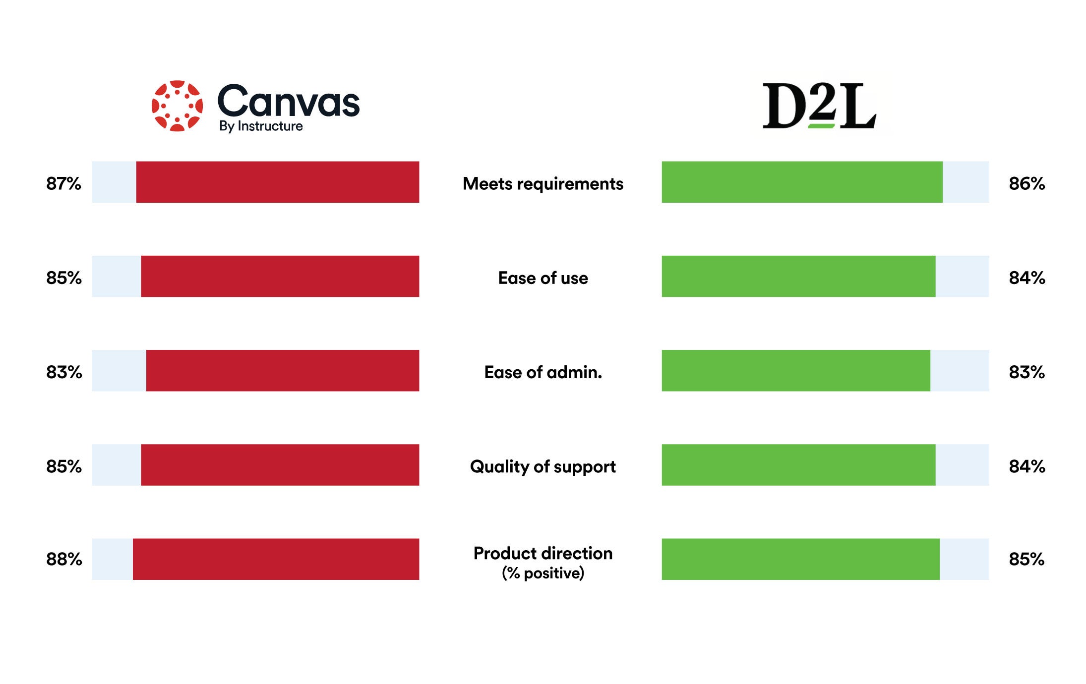 Side by side comparison of Canvas vs D2L. Meets requirements, Canvas ranks 87% to D2L’s 86% Ease of use, Canvas ranks 85% to D2L’s 84% Ease of admin, Canvas ranks 83% to D2L’s 83% Quality of Support, Canvas ranks 85% to D2L’s 84% Product Direction, Canvas ranks 88% to D2L’s 85%