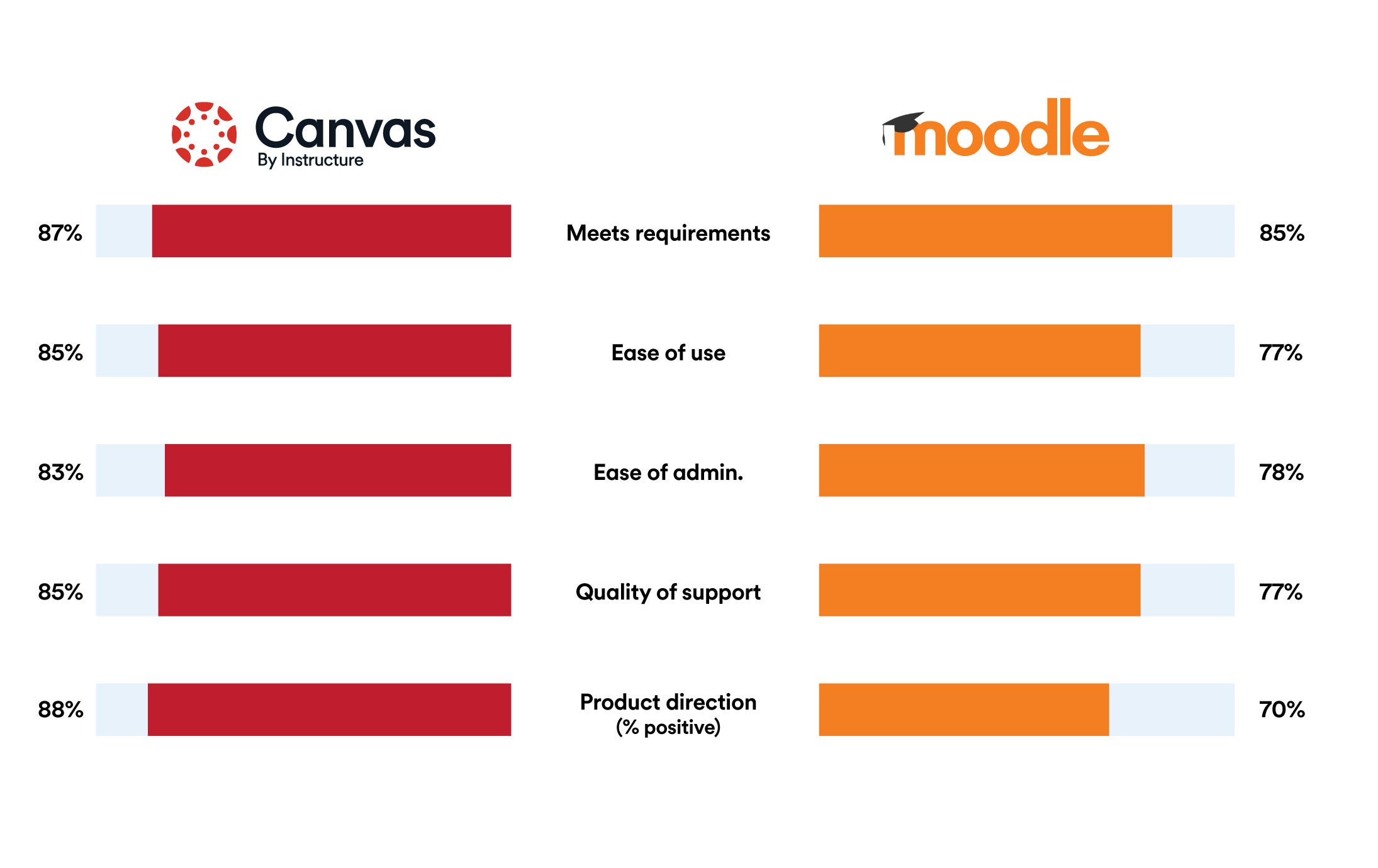 Canvas comparison to Moodle bar graph visual. Meets requirements, Canvas is 87% to Moodle's 85%. Ease of use, Canvas rates 85% to Moodle's 77%. Ease of Admin, Canvas rates 83% to Moodle's 78%. Quality of Support, Canvas rates 85% to Moodle's 77%. Product Direction, Canvas rates 88% to Moodle's 70%