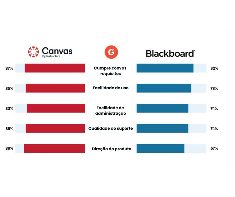 Canvas comparação Blackboard