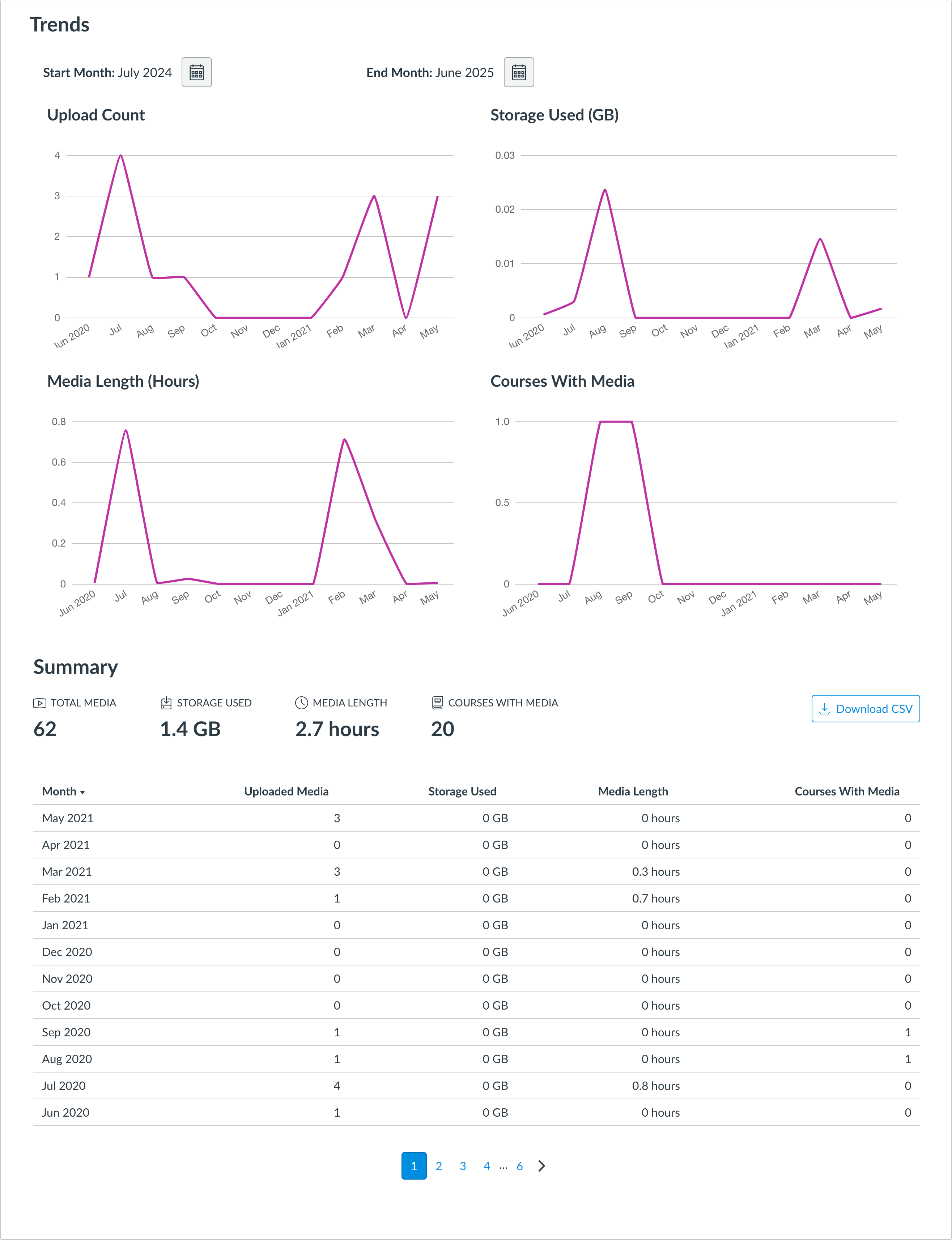 [Studio] View Media Trends and Summary