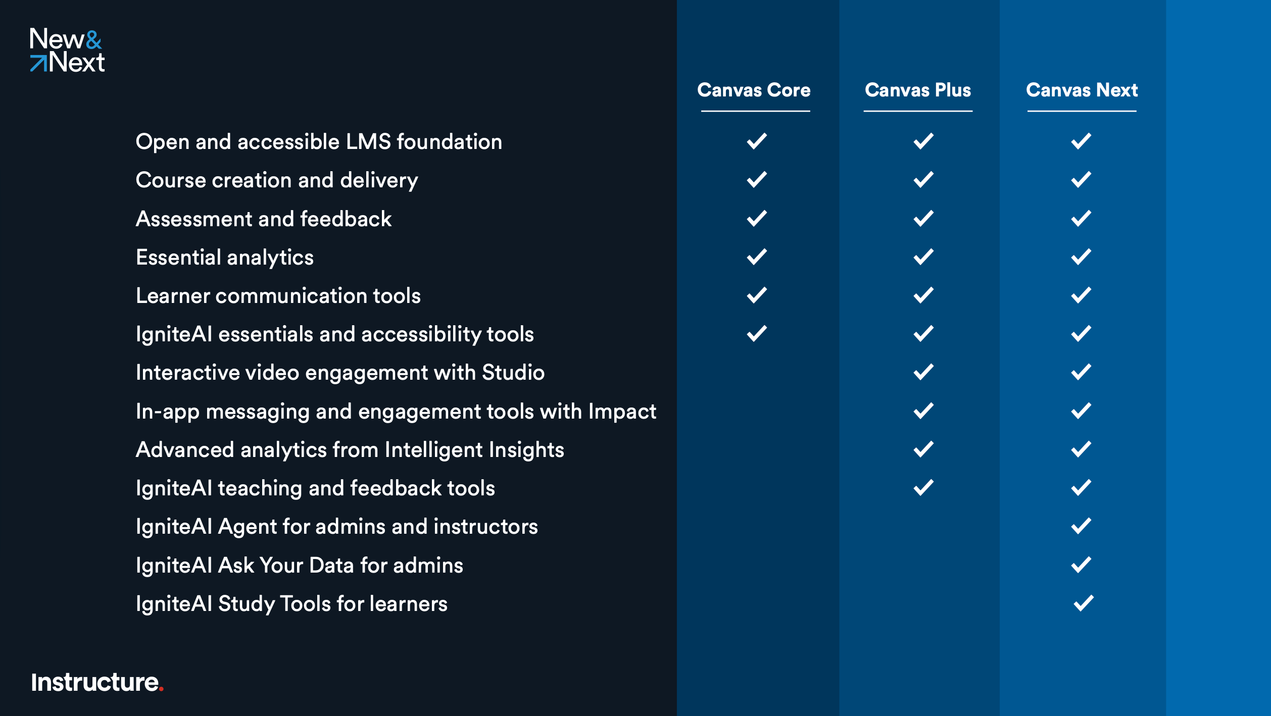 This image lists the features that are available within Canvas Core, Canvas Plus, and Canvas Next pricing tiers. For more information on each tier please contact your Instructure account team.