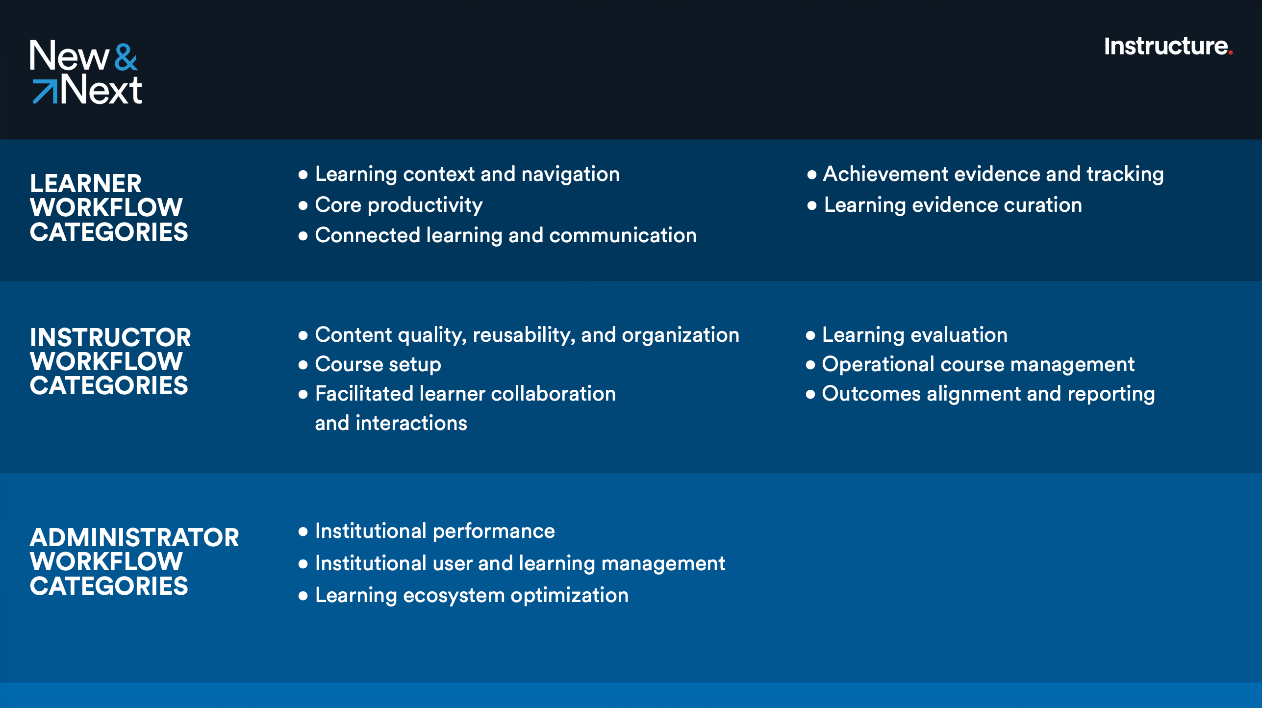 This image highlights the updates to the Canvas user experience. This includes updates across learner workflow categories, instructor workflow categories, and administrator workflow categories.