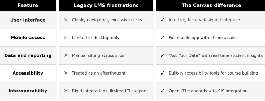 feature chart of canvas vs. legacy lms systems