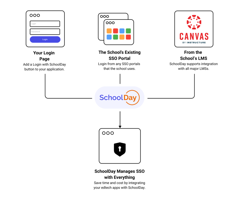 Flow chart graphic showing how SchoolDay works