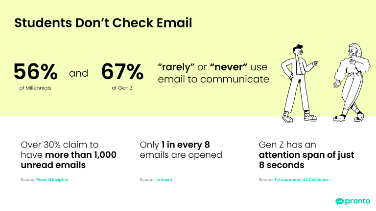 Email is the clearest example. According to Reach3 Insights, 56% of millennials and 67% of Gen Z rarely or never use email to communicate in daily life. The same research reports over 30% have more than 1,000 unread emails. And Intuit Mailchimp reports that only one in eight emails are opened.