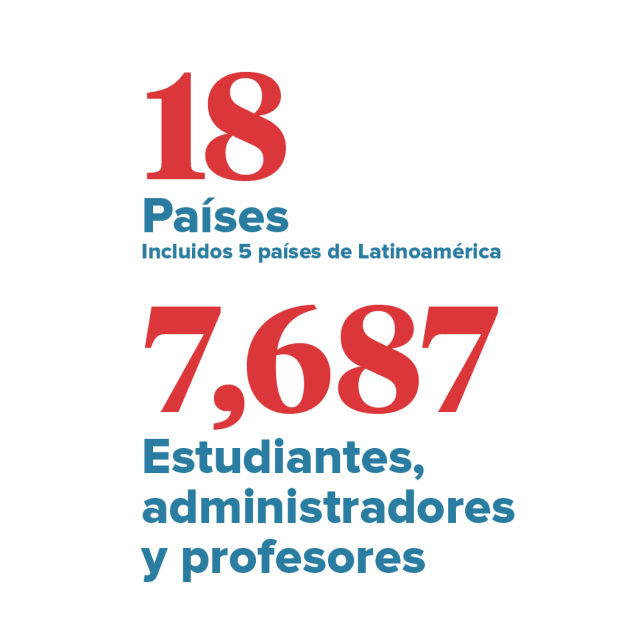 Infobits: 18 países, incluidos 5 países de Latinoamérica. 7.687 estudiantes, administradores y profesores