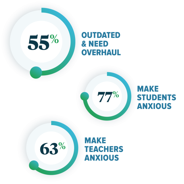 2022 Assessments Statistics - 55% outdated & need overhaul, 77% make students anxious, 63% make teachers anxious