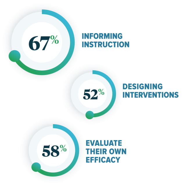 K12 Assessment Statistics - 67% informing instruction, 52% designing interventions, 58% evaluate their own efficacy