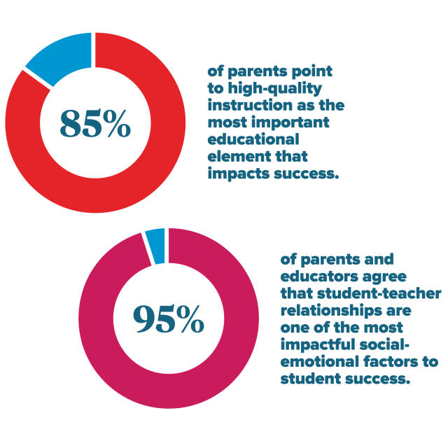 State of Teaching and Learning in K-12 Education
