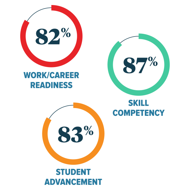 2022 State of Student Success and Engagement in Higher Education - 182% (87% WORK/CAREER READINESS SKILL COMPETENCY 83% STUDENT ADVANCEMENT