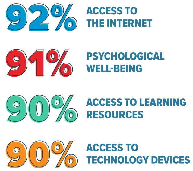 2022 State of Student Success and Engagement in Higher Education - 92% 91% 90% 90% ACCESS TO THE INTERNET PSYCHOLOGICAL WELL-BEING ACCESS TO LEARNING RESOURCES ACCESS TO TECHNOLOGY DEVICES