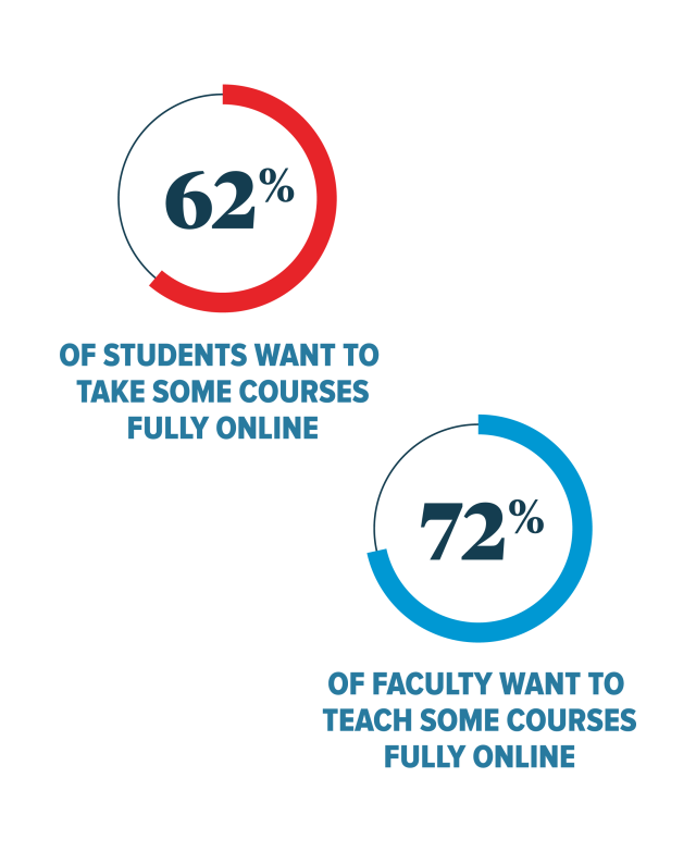 62% OF STUDENTS WANT TO TAKE SOME COURSES FULLY ONLINE 72% OF FACULTY WANT TO TEACH SOME COURSES FULLY ONLINE
