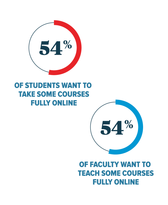54% OF STUDENTS WANT TO TAKE SOME COURSES FULLY ONLINE 54% OF FACULTY WANT TO TEACH SOME COURSES FULLY ONLINE
