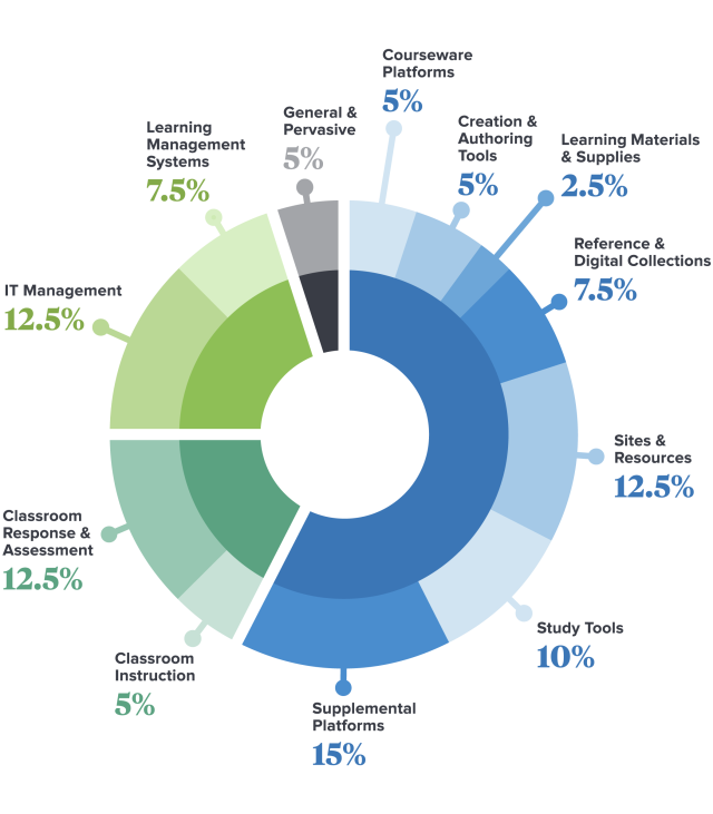 Edtech statistics
