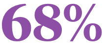 68% Online and hybrid classes