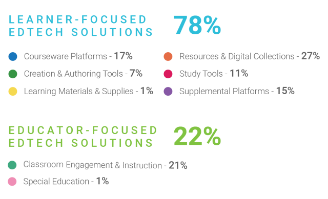 LEARNER-FOCUSED EDTECH SOLUTIONS • Courseware Platforms - 17% • Creation & Authoring Tools - 7% • Learning Materials & Supplies - 1% 78% • Resources & Digital Collections - 27% • Study Tools - 11% • Supplemental Platforms - 15% EDUCATOR-FOCUSED EDTECH SOLUTIONS • Classroom Engagement & Instruction - 21% • Special Education - 1%