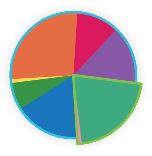 The EdTech Evidence Report Findings Pie Chart