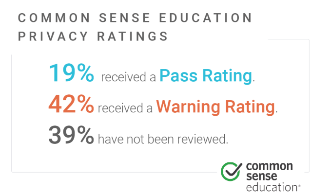 19% received a Pass Rating. 42% received a Warning Rating 39% have not been reviewed.