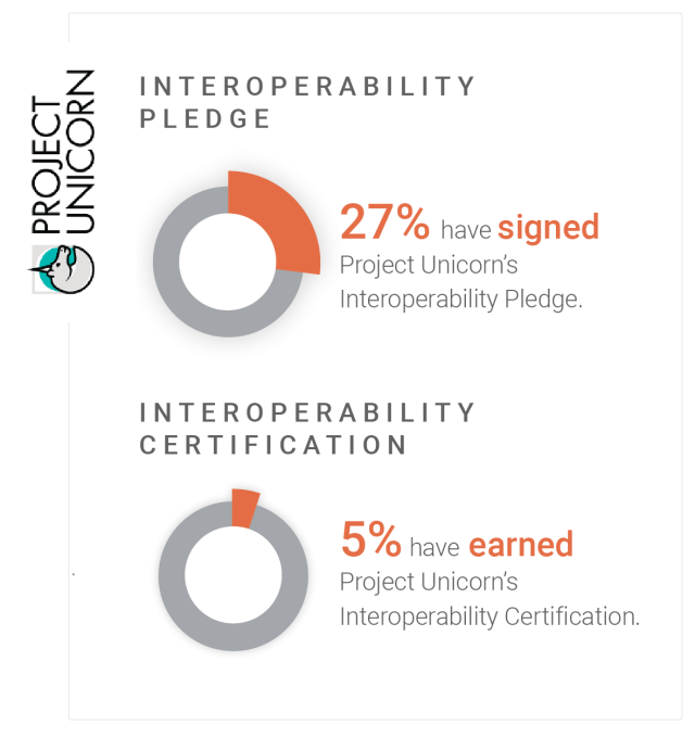 INTEROPERABILITY PLEDGE 27% have signed Project Unicorn's Interoperability Pledge. INTEROPERABILITY CERTIFICATION • 5% have earned Project Unicorn's Interoperability Certification.