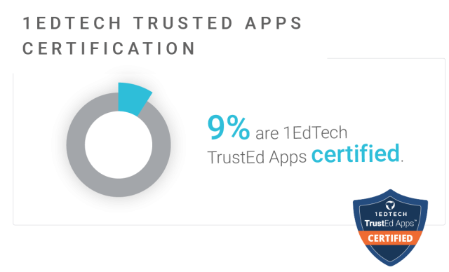 9% are 1EdTech TrustEd Apps certified