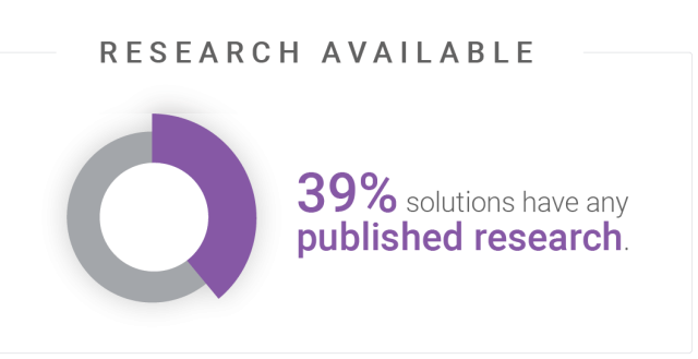 39% solutions have any published research.