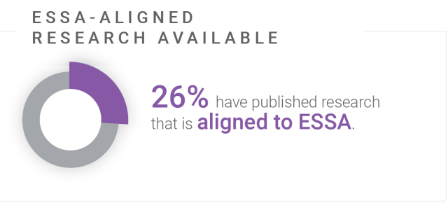 39% solutions have any published research.