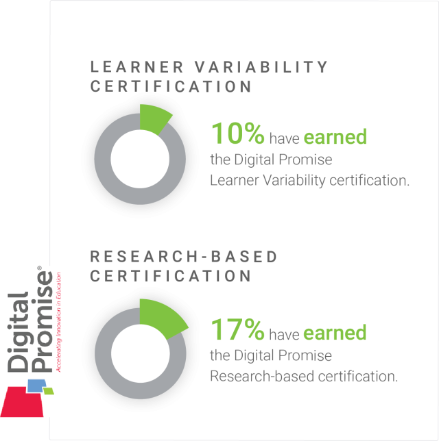 LEARNER VARIABILITY CERTIFICATION 10% have earned the Digital Promise Learner Variability certification. RESEARCH-BASED CERTIFICATION • 17% have earned the Digital Promise Research-based certification.