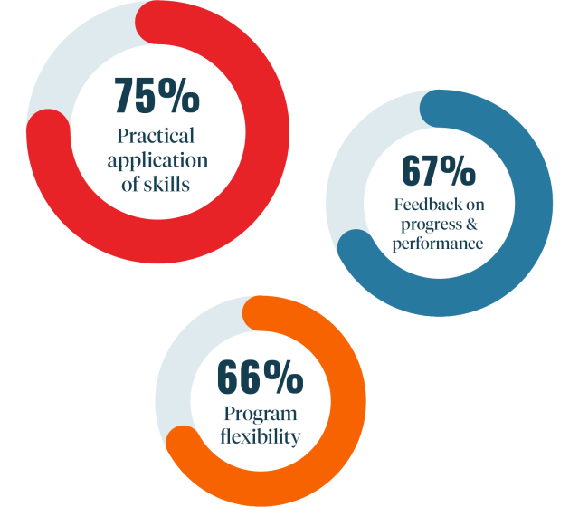 75% Practical application of skills, 67% Feedback on progress & performance, 66% Program flexibility