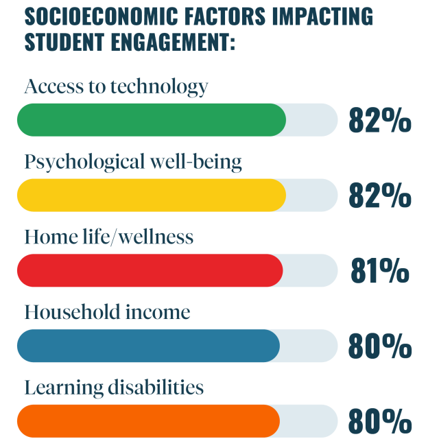SOCIOECONOMIC FACTORS IMPACTING STUDENT ENGAGEMENT: Access to technology 82% Psychological well-being 82% Home life/wellness 81% Household income 80% Learning disabilities 80%