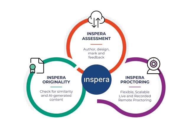 Graphic of Inspera originality, assessment, and proctoring