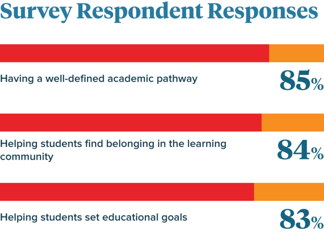 Survey Respondent Responses (85%) Having a well-defined academic pathway (84%) Helping students find belonging in the learning community (83%) Helping students find belonging in the learning community