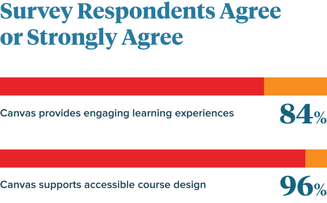Survey Respondents Agree or Strongly Agree 84% Canvas provides engaging learning experiences 96% Canvas supports accessible course design