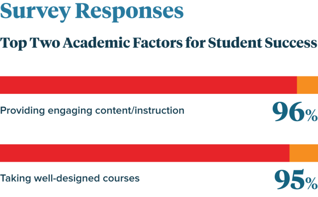 Survey Responses Top Two Academic Factors for Student Success (96%) Providing engaging content/instruction (95%) Taking well-designed courses