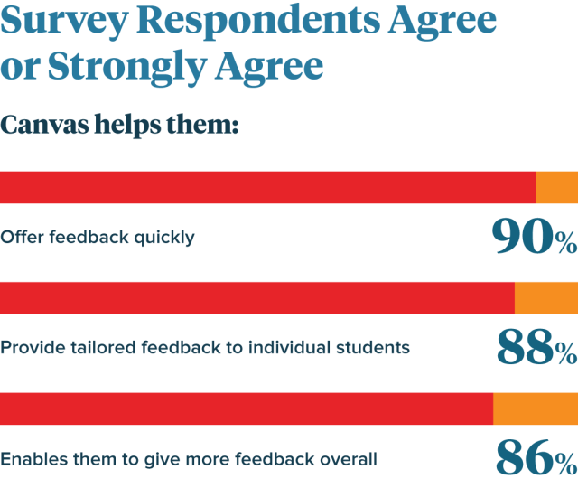 Survey Respondents Agree or Strongly Agree 90% of respondents agree or strongly agree that Canvas helps them offer feedback quickly 88% say Canvas helps them offer tailored feedback to individual students 86% agree or strongly agree that Canvas enables them to give more feedback overall